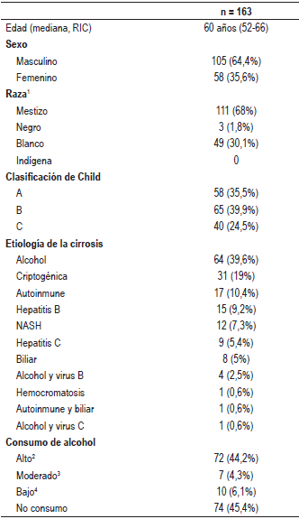 Caracter&iacute;sticas demogr&aacute;ficas y cl&iacute;nicas en 163 pacientes con diagn&oacute;stico de cirrosis hep&aacute;tica atendidos en el Hospital Pablo Tob&oacute;n Uribe entre 2004 a 2006.
