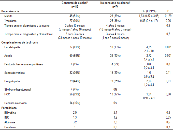 Comparaci&oacute;n de desenlaces entre consumidores y no consumidores de alcohol en una cohorte de 163 pacientes con diagn&oacute;stico de cirrosis hep&aacute;tica atendidos en el Hospital Pablo Tob&oacute;n Uribe.