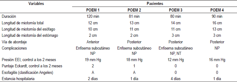 Resultados postoperatorios