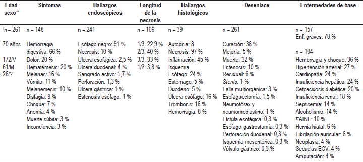 Resumen de los hallazgos m&aacute;s frecuentes en pacientes con esofagitis necrotizante (es&oacute;fago negro) descritos en la literatura*