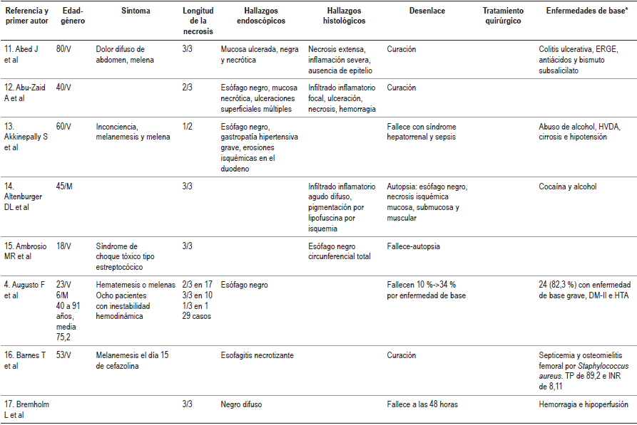 Casos descritos en la literatura m&eacute;dica de esofagitis necrotizante (es&oacute;fago negro)