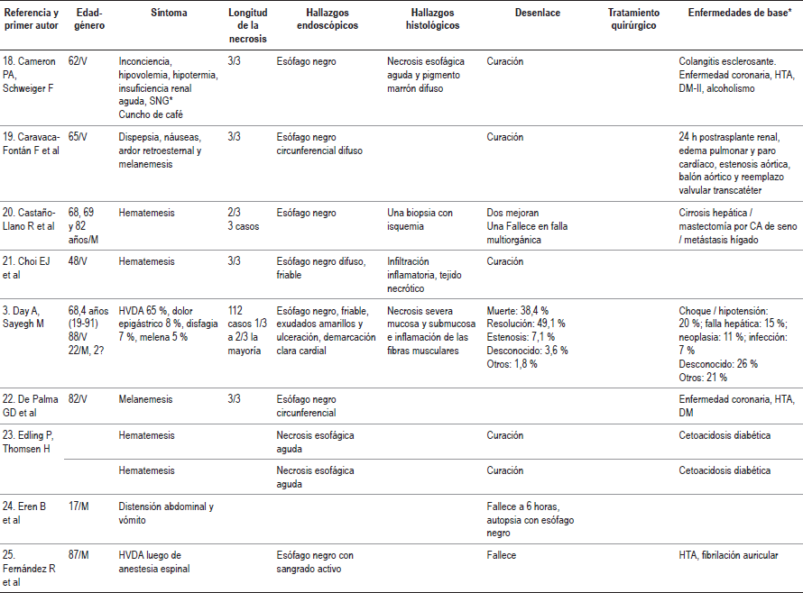 Casos descritos en la literatura m&eacute;dica de esofagitis necrotizante (es&oacute;fago negro)