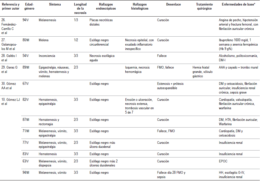 Casos descritos en la literatura m&eacute;dica de esofagitis necrotizante (es&oacute;fago negro)