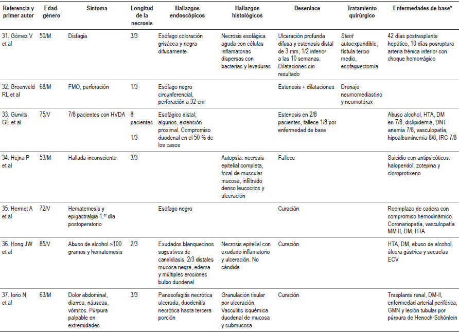 Casos descritos en la literatura m&eacute;dica de esofagitis necrotizante (es&oacute;fago negro)