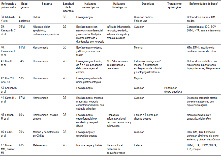 Casos descritos en la literatura m&eacute;dica de esofagitis necrotizante (es&oacute;fago negro)