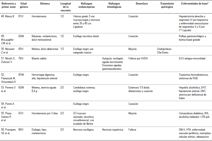 Casos descritos en la literatura m&eacute;dica de esofagitis necrotizante (es&oacute;fago negro)
