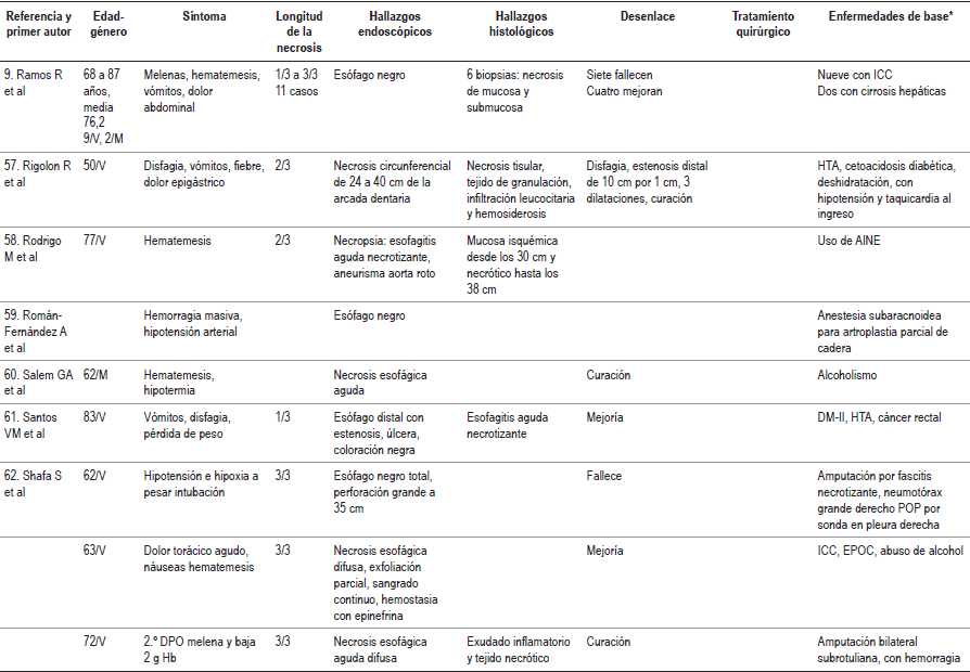 Casos descritos en la literatura m&eacute;dica de esofagitis necrotizante (es&oacute;fago negro)