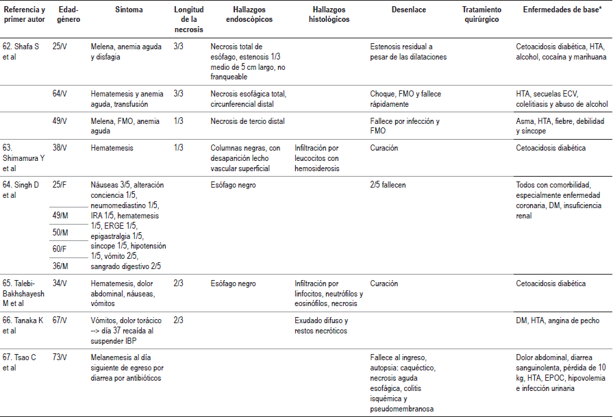 Casos descritos en la literatura m&eacute;dica de esofagitis necrotizante (es&oacute;fago negro)