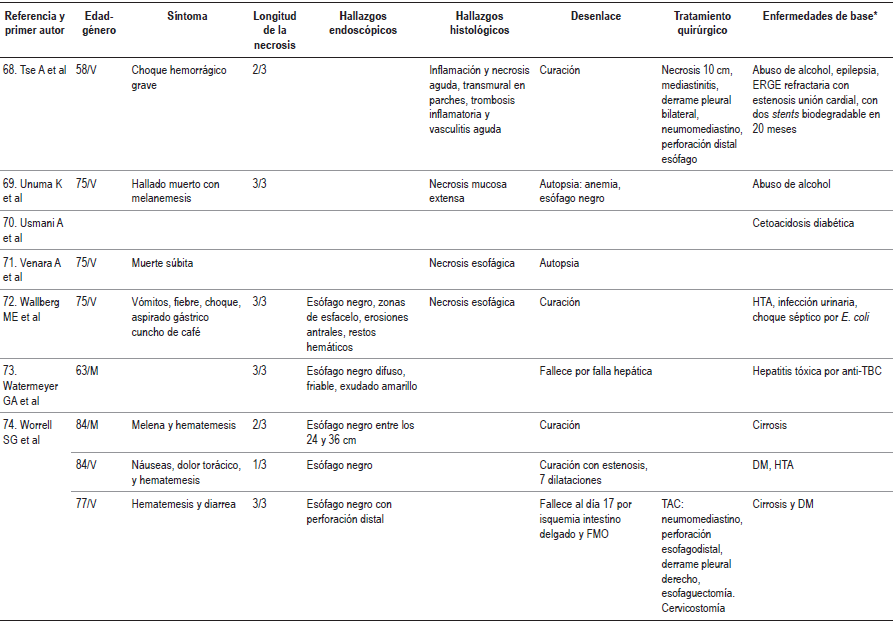 Casos descritos en la literatura m&eacute;dica de esofagitis necrotizante (es&oacute;fago negro)