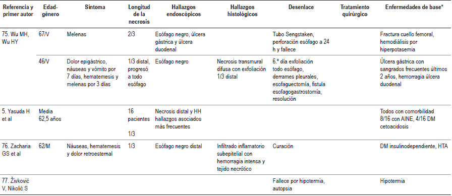 Casos descritos en la literatura m&eacute;dica de esofagitis necrotizante (es&oacute;fago negro)