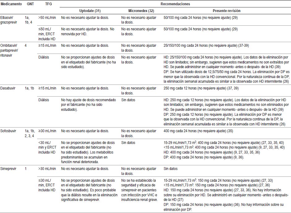 Recomendaciones de ajuste de dosis de medicamentos para pacientes con HC y ERC
