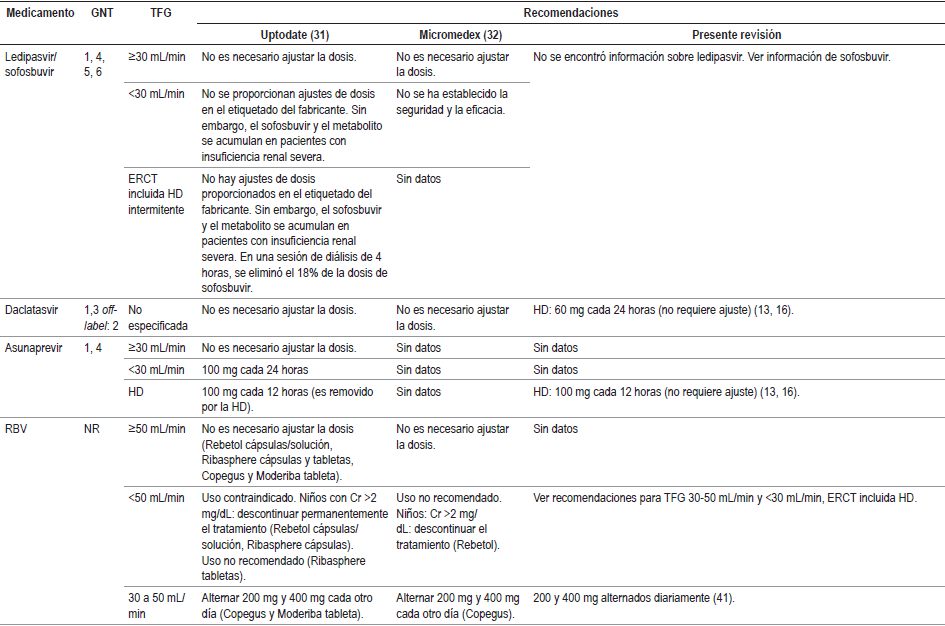 Recomendaciones de ajuste de dosis de medicamentos para pacientes con HC y ERC. Continuación