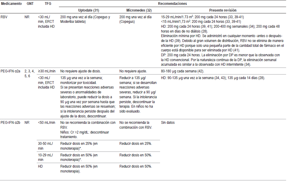 Recomendaciones de ajuste de dosis de medicamentos para pacientes con HC y ERC. Continuación