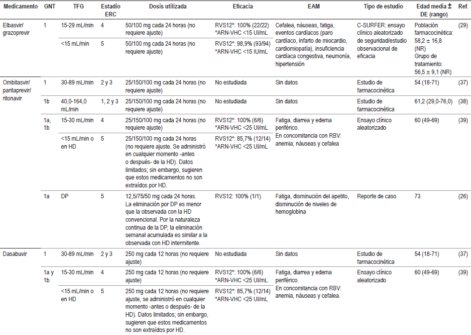 Revisión de la seguridad y la eficacia de los medicamentos para la HC en pacientes de edad avanzada con ERC: resultados de la revisión
