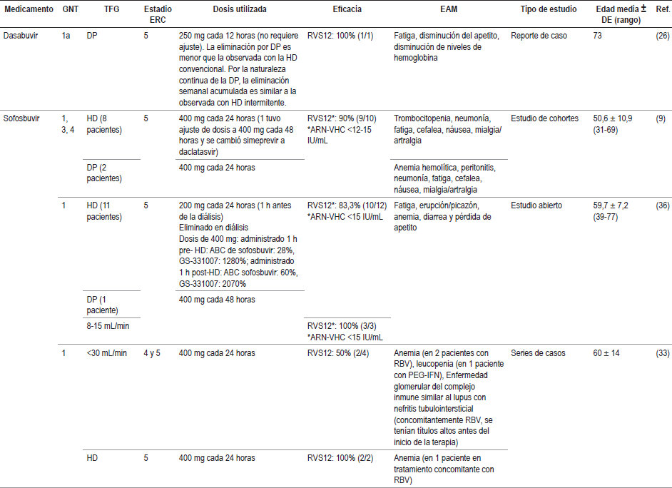Revisión de la seguridad y la eficacia de los medicamentos para la HC en pacientes de edad avanzada con ERC: resultados de la revisión. Continuación