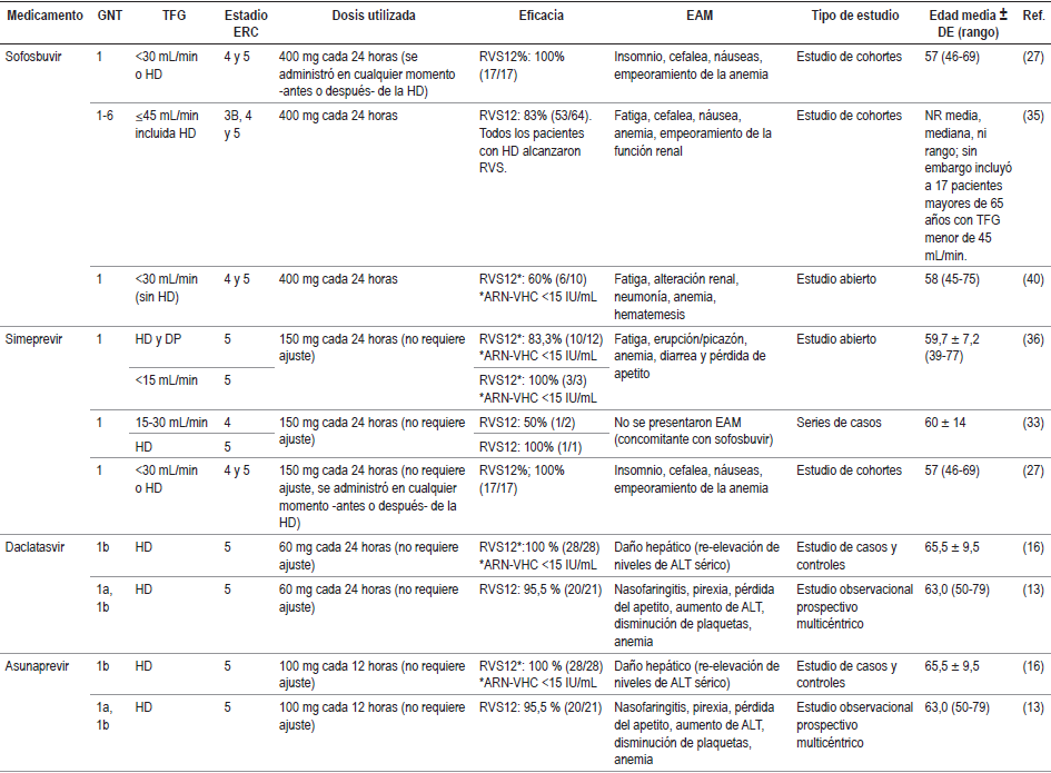 Revisión de la seguridad y la eficacia de los medicamentos para la HC en pacientes de edad avanzada con ERC: resultados de la revisión. Continuación