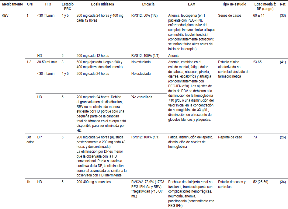 Revisión de la seguridad y la eficacia de los medicamentos para la HC en pacientes de edad avanzada con ERC: resultados de la revisión. Continuación