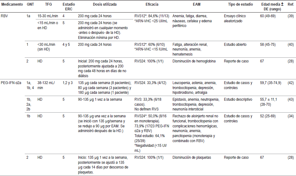 Revisión de la seguridad y la eficacia de los medicamentos para la HC en pacientes de edad avanzada con ERC: resultados de la revisión. Continuación
