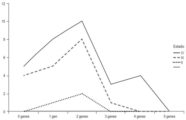 &Iacute;ndice de metilaci&oacute;n, por genes analizados y por estadio.