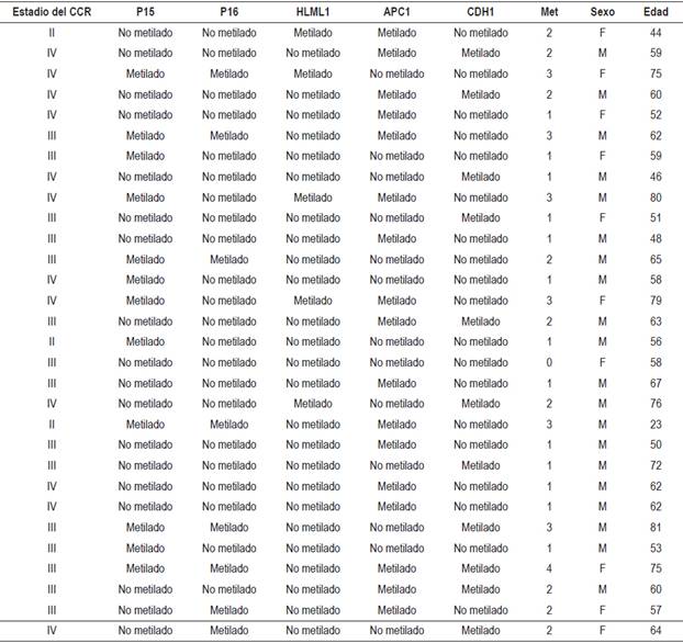 Caracter&iacute;sticas cl&iacute;nicas y estado de metilaci&oacute;n de los genes analizados