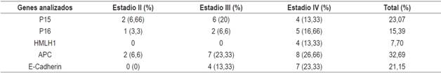 Estado de metilaci&oacute;n por genes estudiados y por estadio cl&iacute;nico