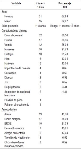 Caracter&iacute;sticas generales y cl&iacute;nicas de los pacientes