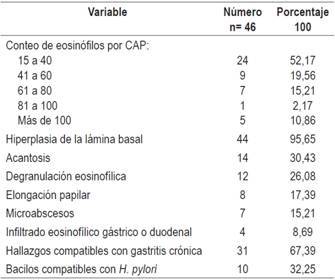 Hallazgos histol&oacute;gicos