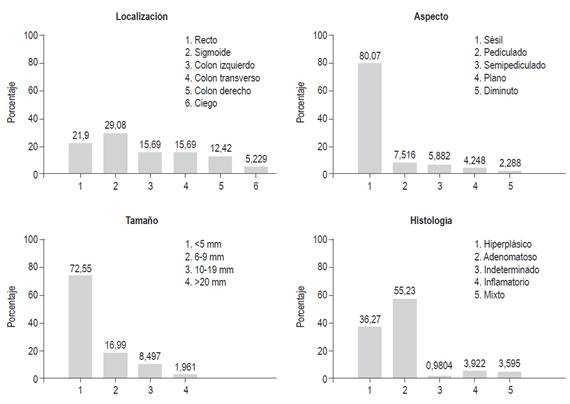 Hallazgos endosc&oacute;picos e histol&oacute;gicos de los 306 p&oacute;lipos resecados.