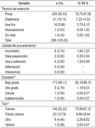 Caracter&iacute;sticas de la colonoscopia y reportes de histopatolog&iacute;a