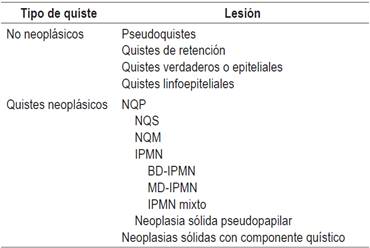 Clasificaci&oacute;n de las lesiones qu&iacute;sticas pancre&aacute;ticas