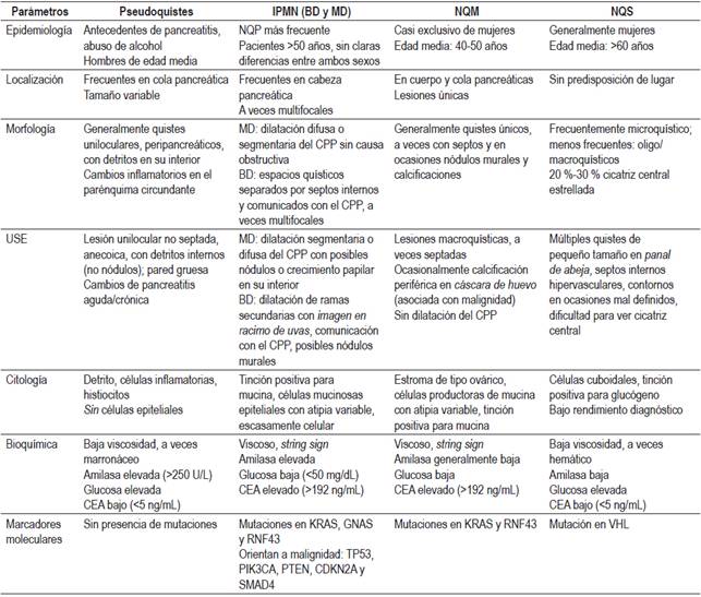 Caracter&iacute;sticas generales de los quistes pancre&aacute;ticos m&aacute;s frecuentes