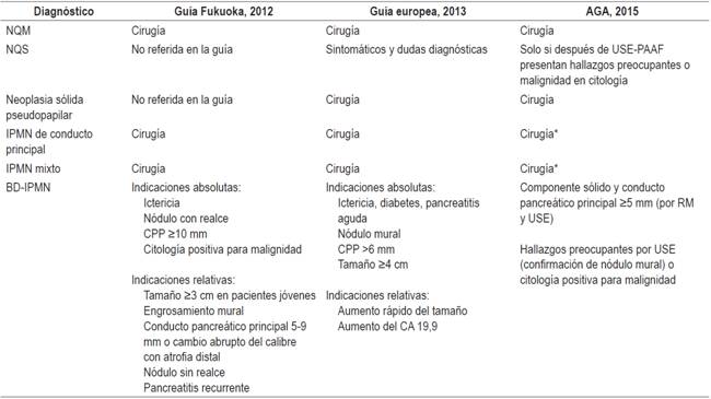 Indicaciones de tratamiento quir&uacute;rgico seg&uacute;n las principales gu&iacute;as