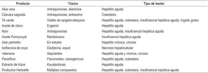 Ejemplos de productos herbales que causan hepatotoxicidad
