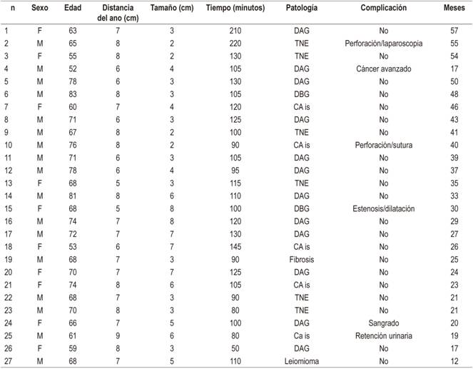 Características de los pacientes y de las lesiones