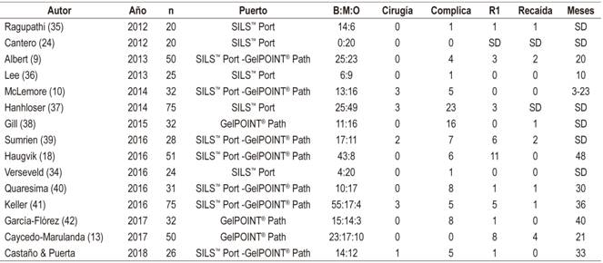 Comparación entre los resultados del presente estudio y las series con más de 20 pacientes