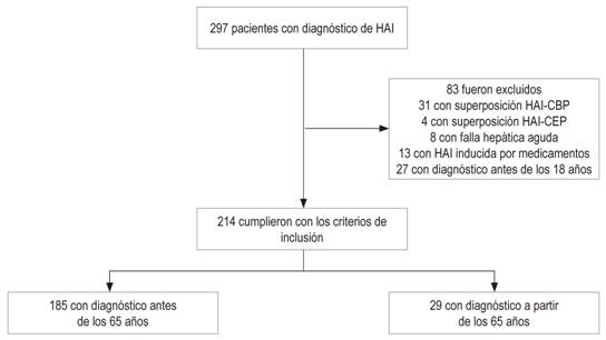 Diagrama de flujo del estudio. HAI: hepatitis autoinmune; HAI-CBP: hepatitis autoinmune-colangitis biliar primaria; HAI-CEP: hepatitis autoinmune-colangitis esclerosante primaria.