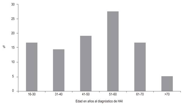 Distribuci&oacute;n de la edad al momento del diagn&oacute;stico de HAI.