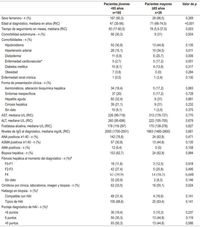 Caracter&iacute;sticas demogr&aacute;ficas, cl&iacute;nicas, serol&oacute;gicas e histol&oacute;gicas de los pacientes con HAI de acuerdo con la edad