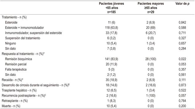 Caracter&iacute;sticas de tratamiento, respuesta al tratamiento y evoluci&oacute;n en el tiempo