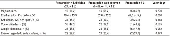 Características demográficas y clínicas entre los grupos de esquemas de preparación