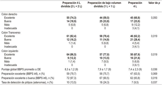 Medidas de calidad de la preparación de la limpieza del colon por esquema de preparación
