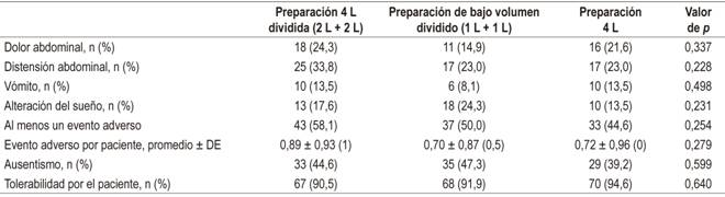 Efectos adversos reportados y tolerabilidad del paciente en la preparación de colon