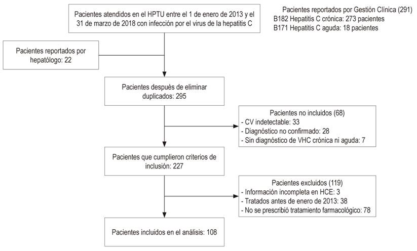 Diagrama general de la investigaci&oacute;n. CV: carga viral; HCE: historia cl&iacute;nica electr&oacute;nica; HPTU: Hospital Pablo Tob&oacute;n Uribe.