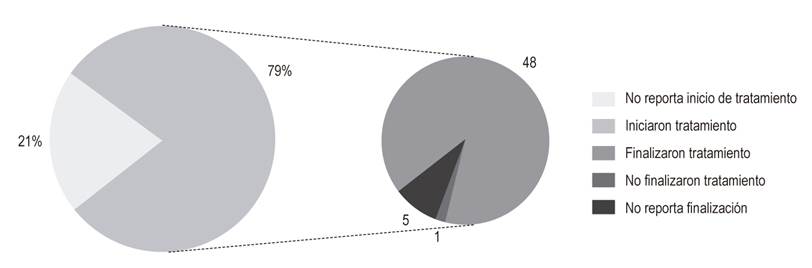 Estado del tratamiento con antivirales de acci&oacute;n directa (n=68).