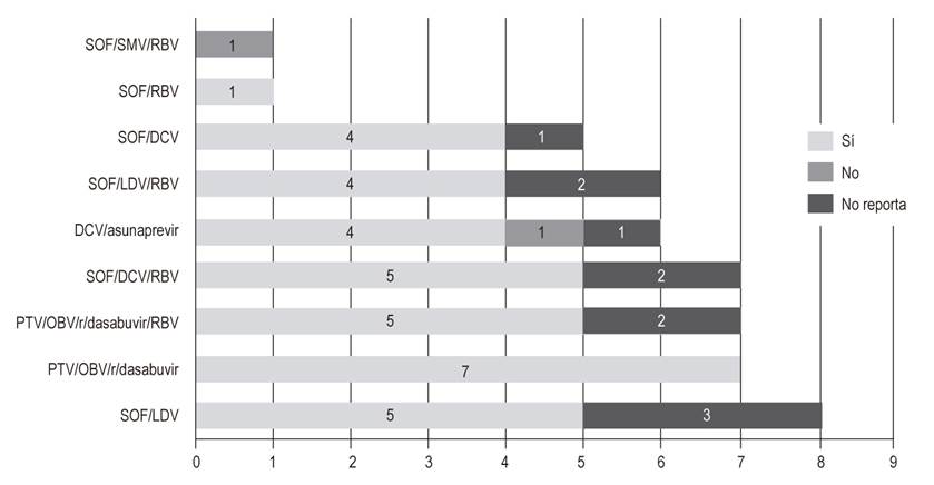 Alcance de respuesta viral sostenida con esquemas Antivirales de Acci&oacute;n Directa (n=48). DCV: daclatasvir; LDV: ledipasvir; OBV: ombitasvir; PTV: paritaprevir; r: ritonavir; RBV: ribavirina; SMV: simeprevir; SOF: sofosbuvir.