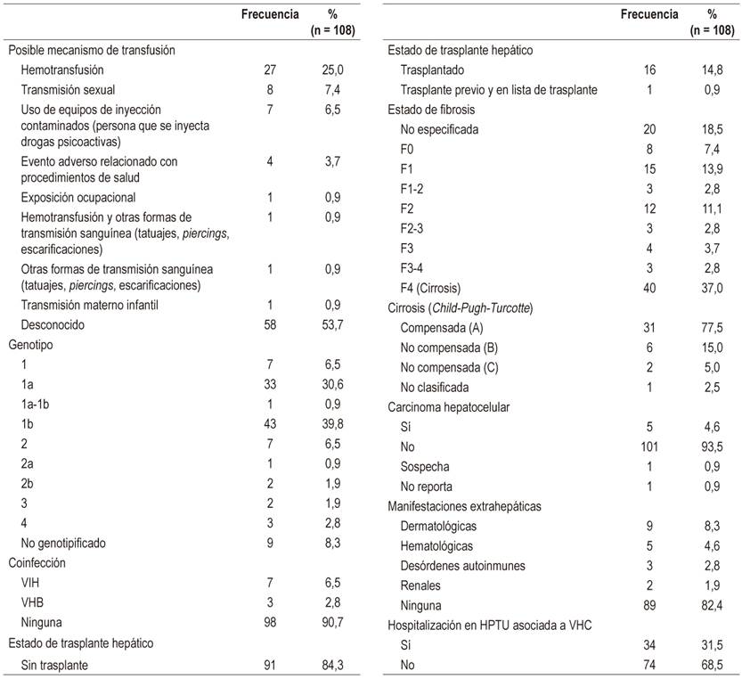 Caracter&iacute;sticas cl&iacute;nicas de los pacientes con hepatitis C cr&oacute;nica