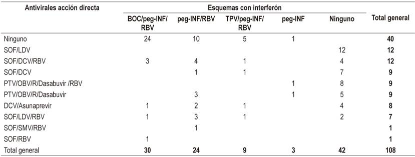 Esquemas de tratamiento prescritos para el manejo de la hepatitis C