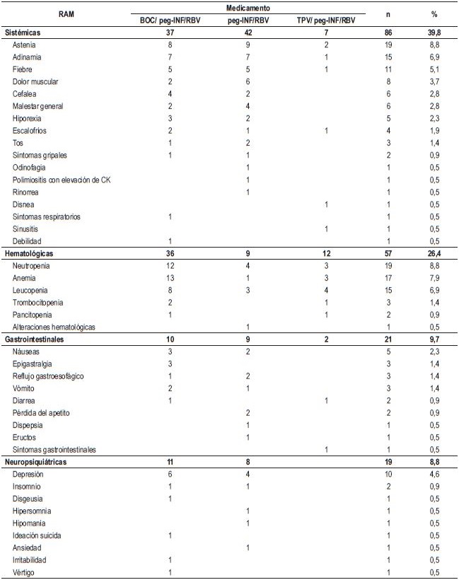 Reacciones adversas a esquemas con interfer&oacute;n, ribavirina e inhibidores de proteasa (boceprevir o telaprevir)