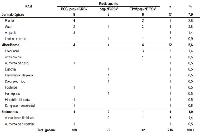 Reacciones adversas a esquemas con interfer&oacute;n, ribavirina e inhibidores de proteasa (boceprevir o telaprevir).  Continuaci&oacute;n.