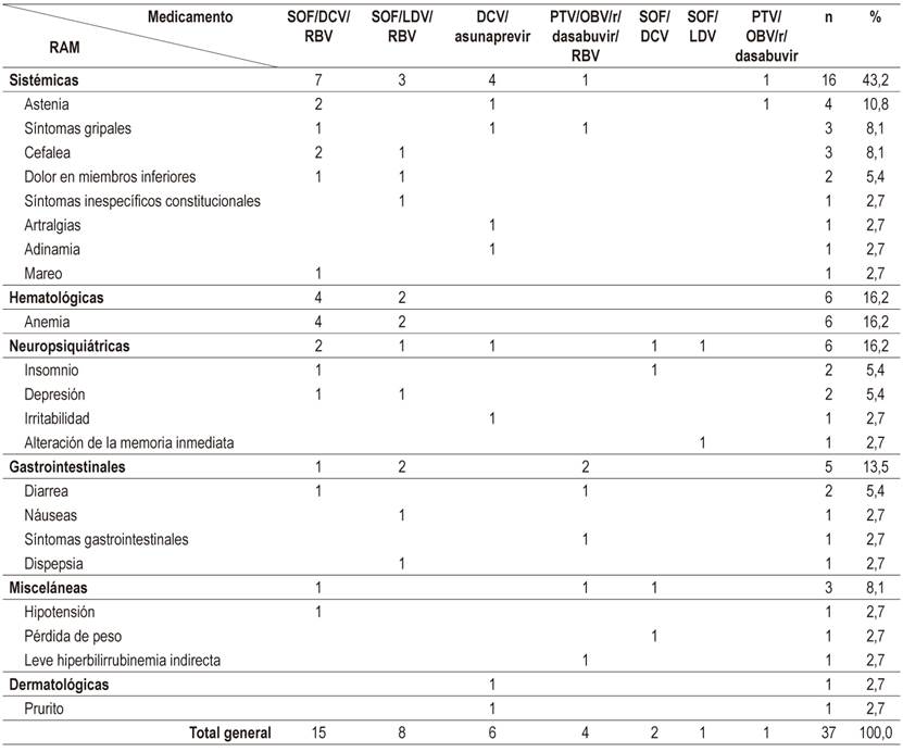 Reacciones adversas registradas por el esquema de tratamiento con antivirales de acci&oacute;n directa